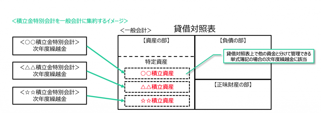 土地改良区 複式簿記導入後も積立金特別会計は必要か 佐藤 大地 税理士事務所