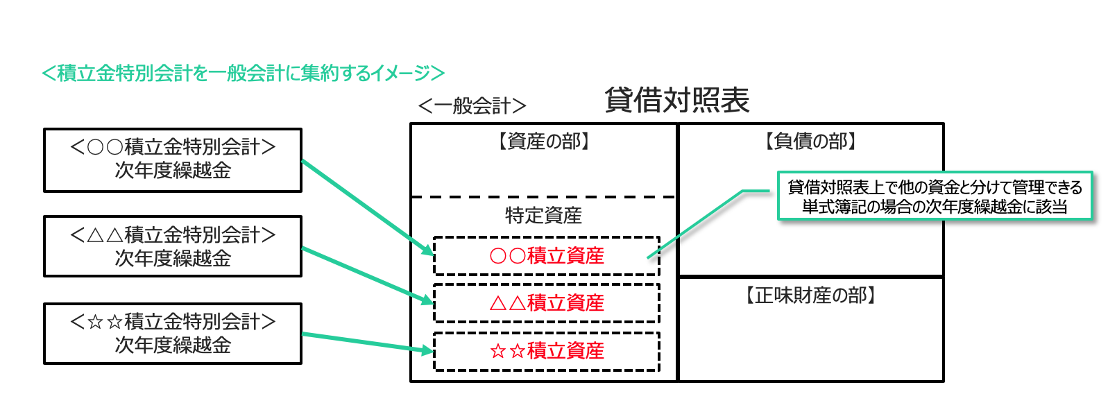土地改良区／複式簿記導入後も積立金特別会計は必要か？ | 佐藤大地税理士事務所