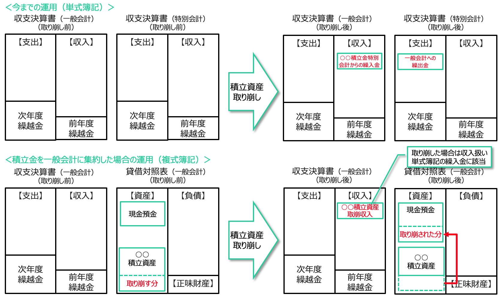 土地改良区／複式簿記導入後も積立金特別会計は必要か？ | 佐藤大地税理士事務所